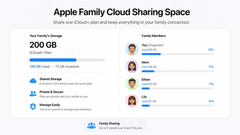 rodzinna chmura Apple na Macu udostępnianie miejsca